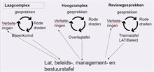 schema account en review gesprekken