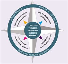 Kompas Regiovisie met daarin het motto, waarden en randvoowaarden