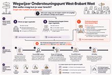 Wegwijzer Ondersteuningspunt West-Brabant West